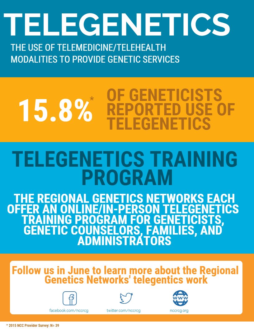 15.8% of geneticists reported use of telegenetics. 1